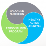 Herbalife Nutrition Philosophy
